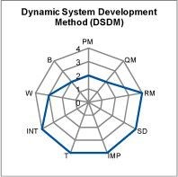 Dynamic System Development Method