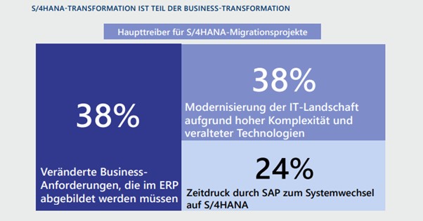 Reasons for SAP S4 Hana migration projects
