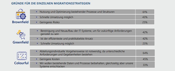 Gründe für SAP S4 Hana Migrationsstrategien
