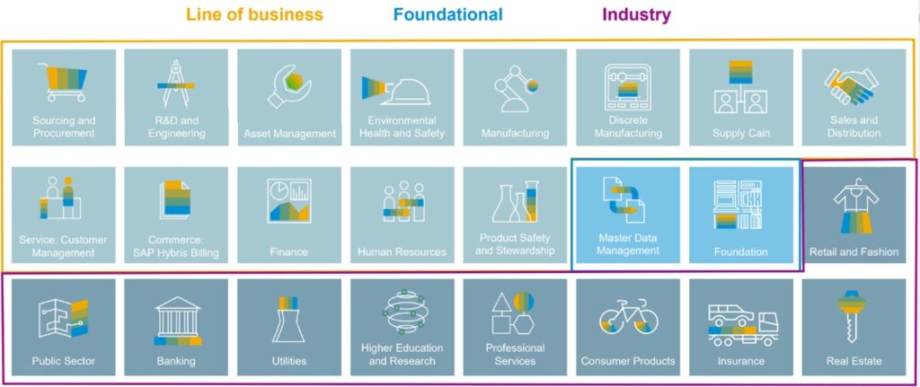 Business areas in SAP