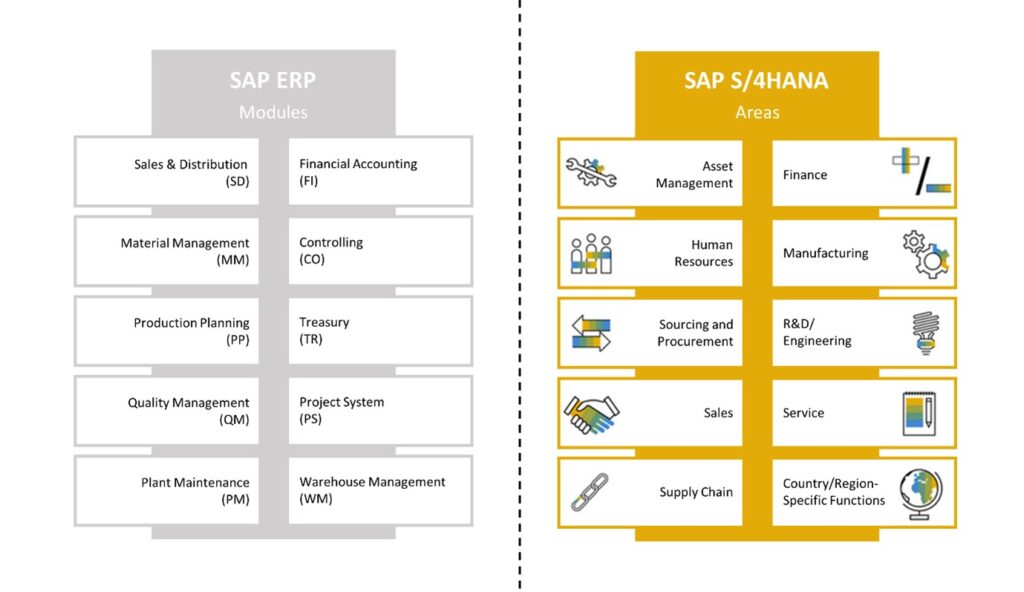 Gegenüberstellung von SAP Modulen und S/HANA Geschäftsbereichen