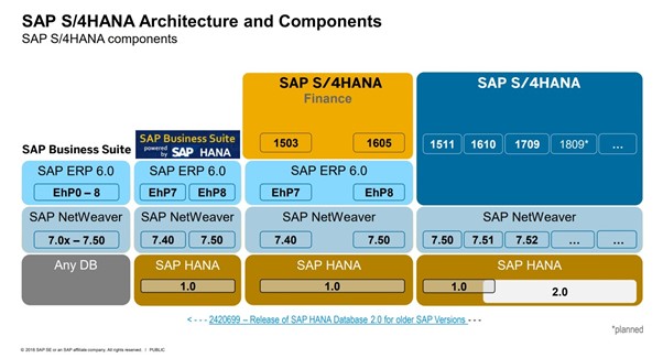 Komponenten von SAP S4/HANA
