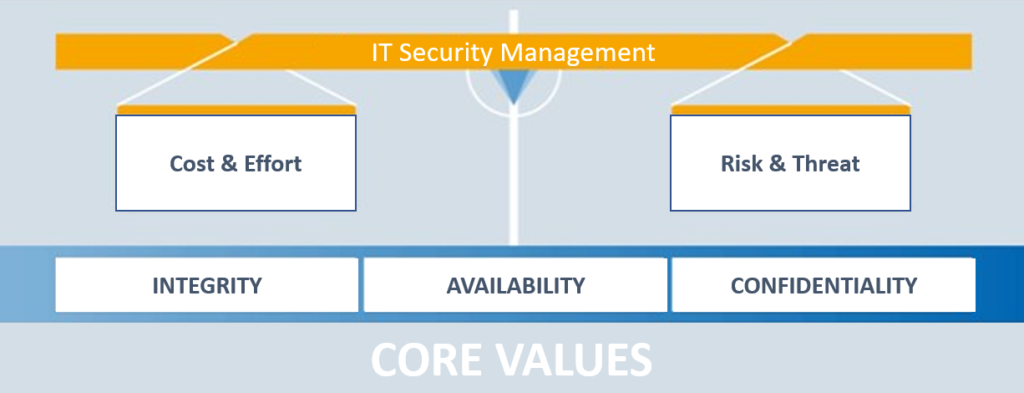 Basic values of information security
