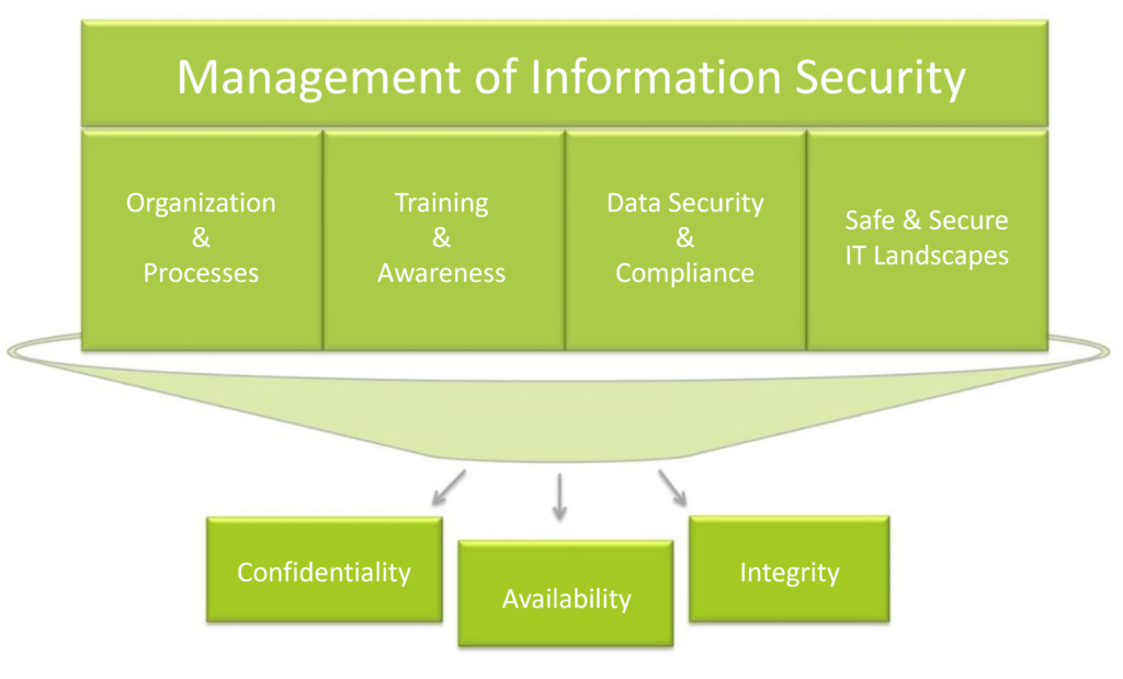 Implementation of information security